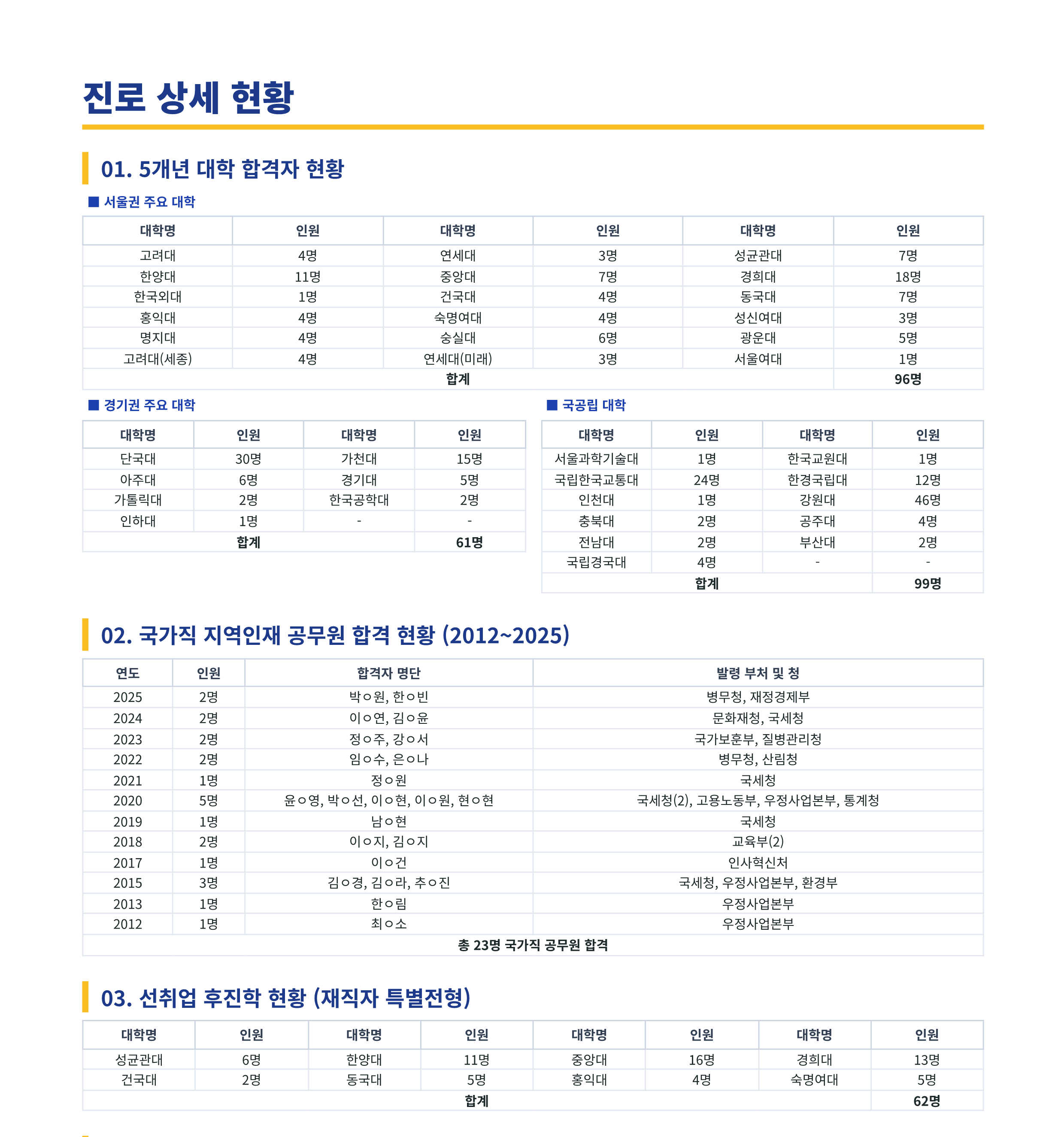덕영고등학교 진로현황